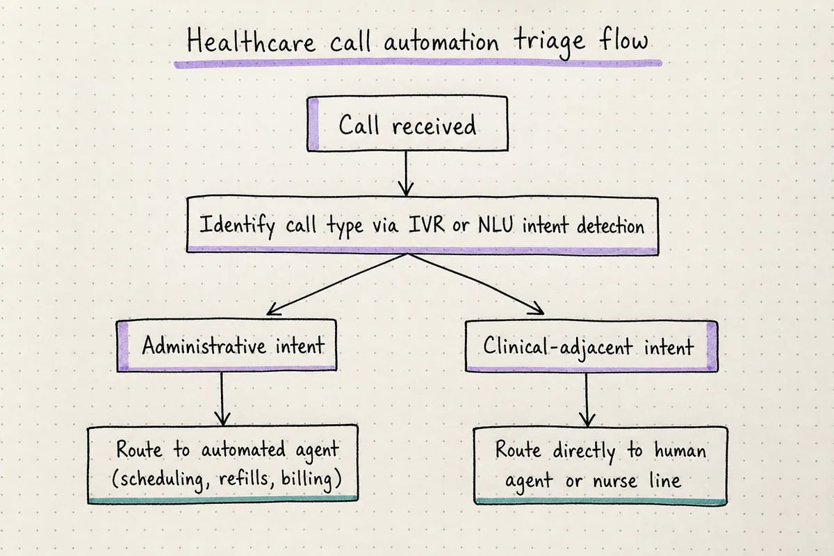 Flow diagram showing how an incoming healthcare contact center call is triaged between automated and human handling