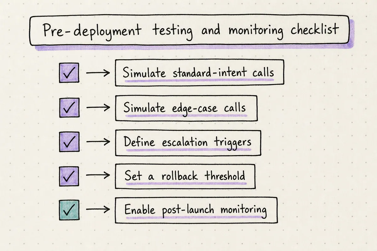 Checklist for testing and monitoring a healthcare voice AI workflow before and after launch