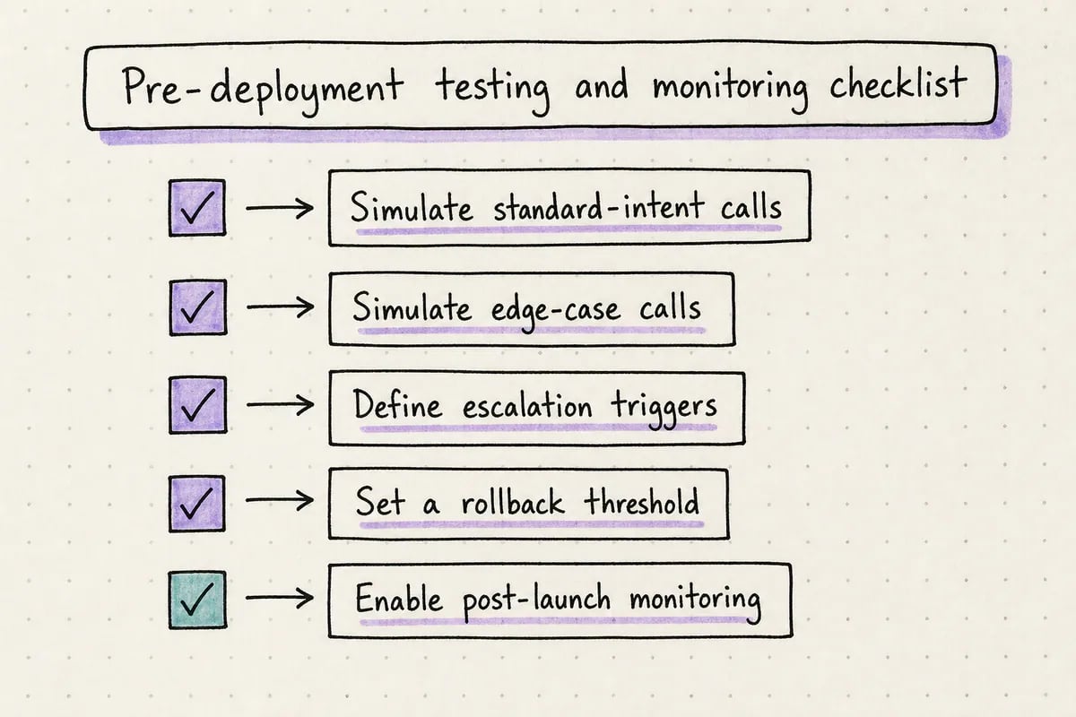 Checklist for testing and monitoring a healthcare voice AI workflow before and after launch