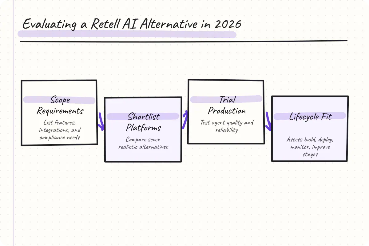 Sequence showing platform selection—from requirements to shortlist to lifecycle evaluation