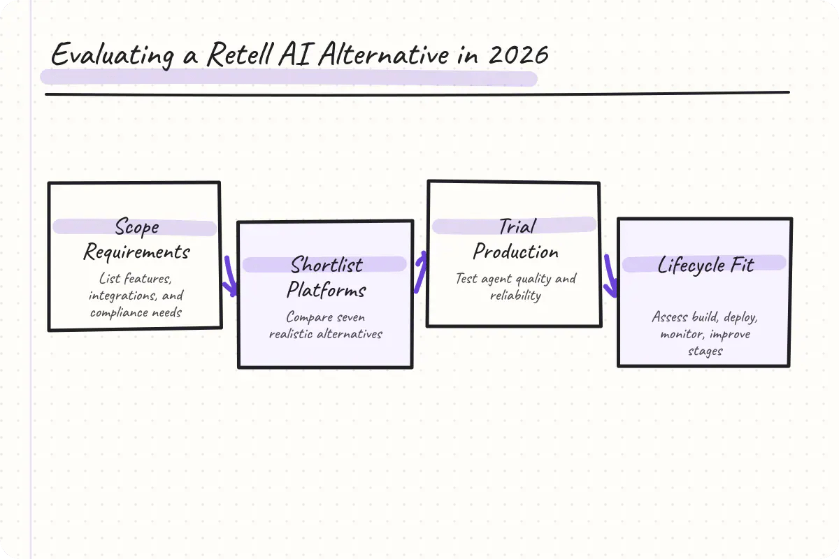 Sequence showing platform selection—from requirements to shortlist to lifecycle evaluation