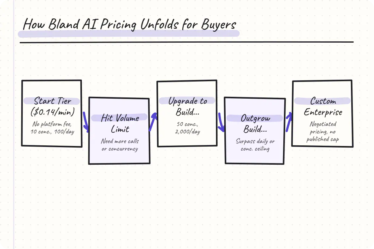 Diagram of buyer progression from Start to Build to Enterprise tiers in Bland AI pricing.