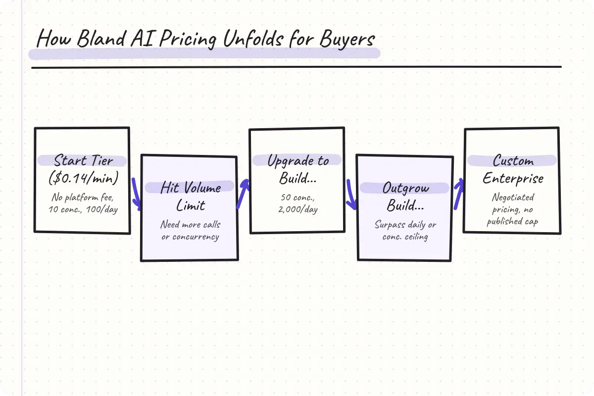 Diagram of buyer progression from Start to Build to Enterprise tiers in Bland AI pricing.