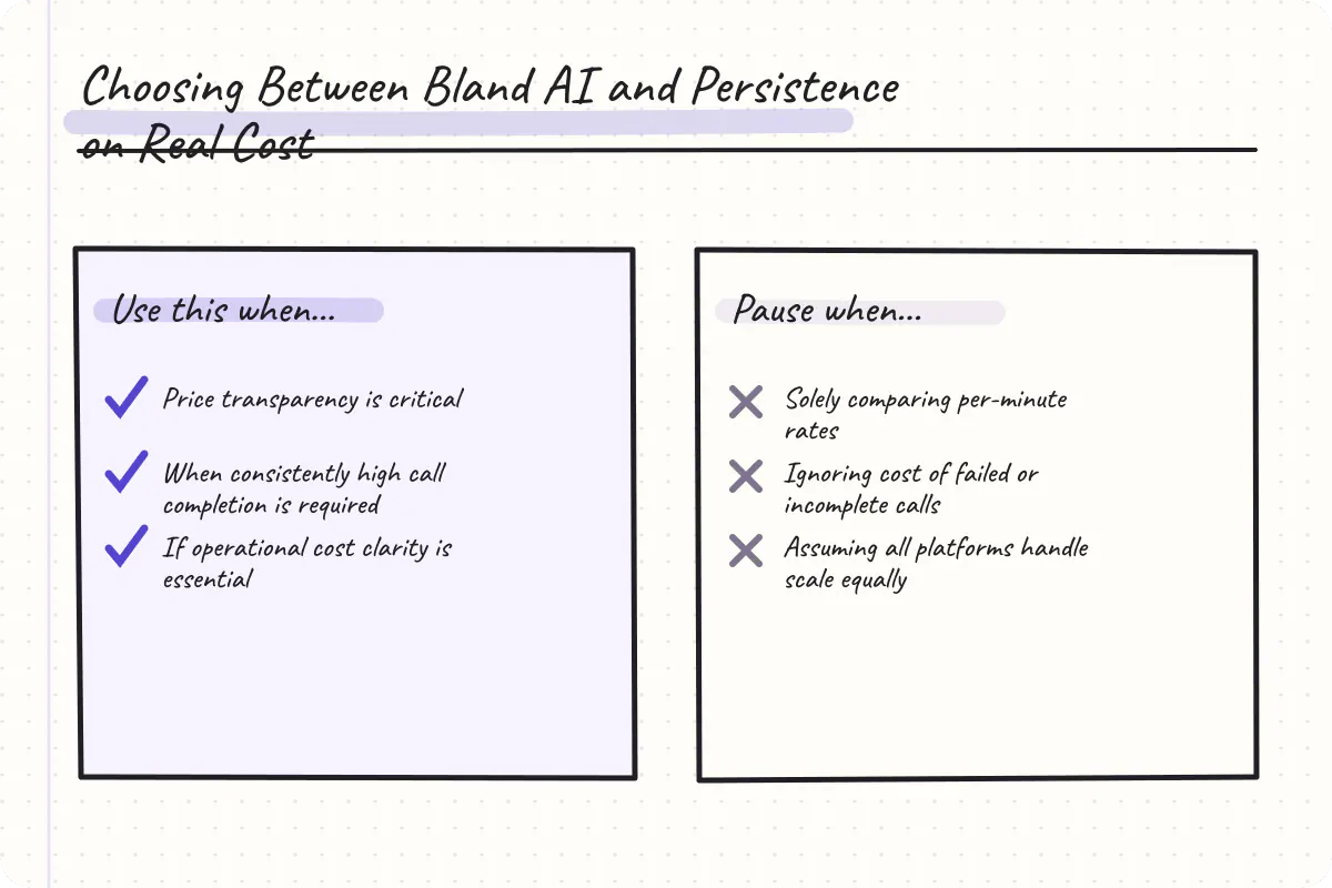 Visual grid summarizing cost-per-successful-call, call completion, and production ceilings for Bland and Persistence.
