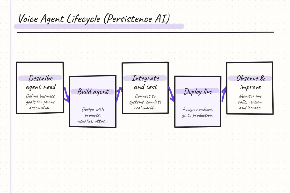 Visual process from description through deployment and monitoring for voice agents