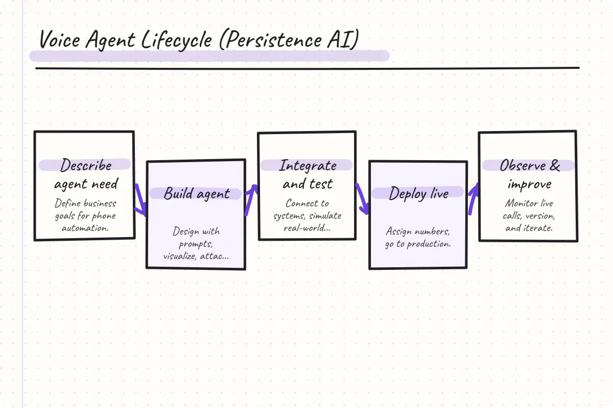 Visual process from description through deployment and monitoring for voice agents