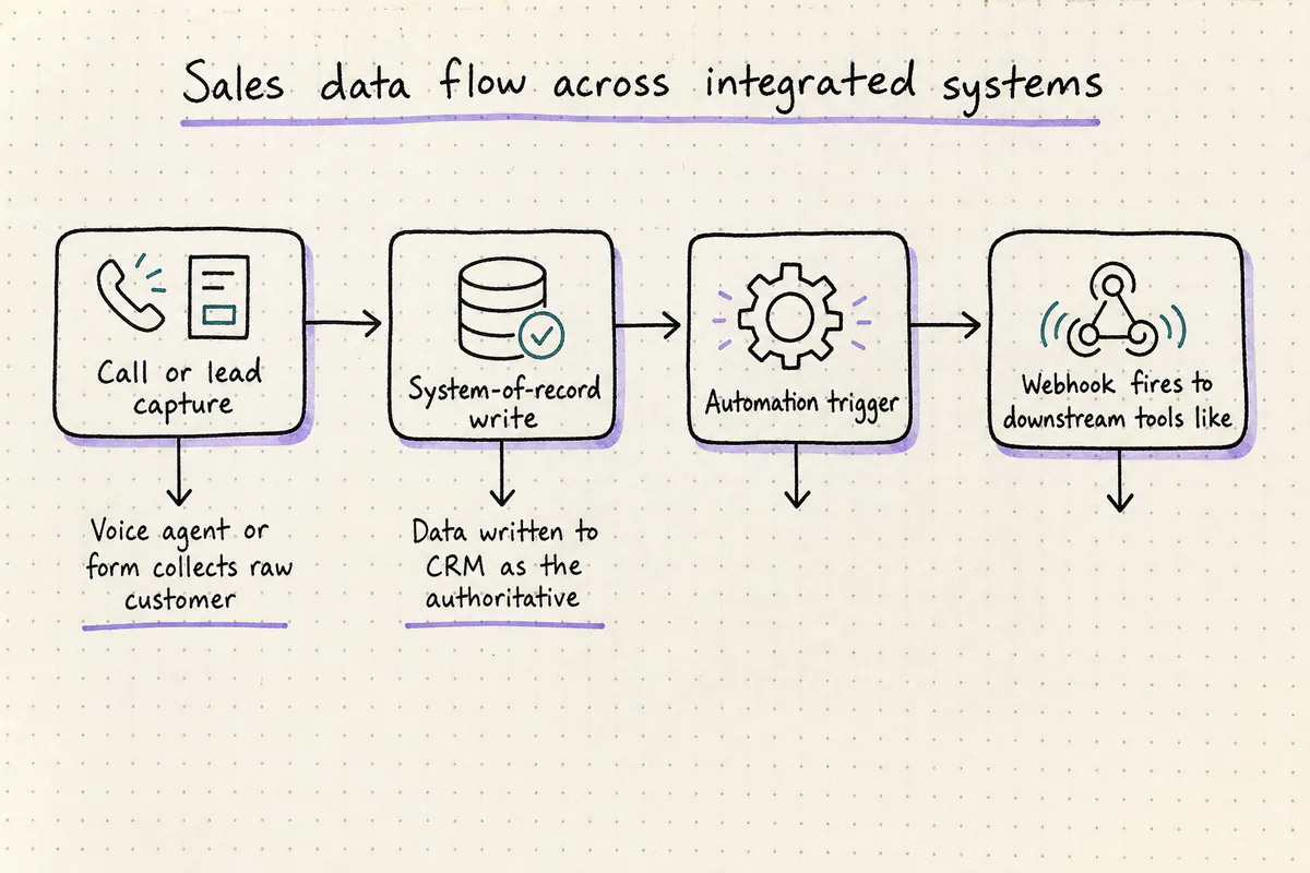 Flow diagram showing data moving from voice agent through CRM to automation tools with failure handling checkpoints
