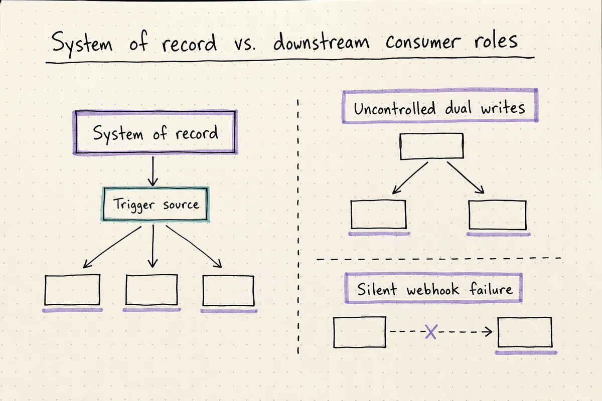 Comparison table contrasting systems that own data versus systems that only react to it