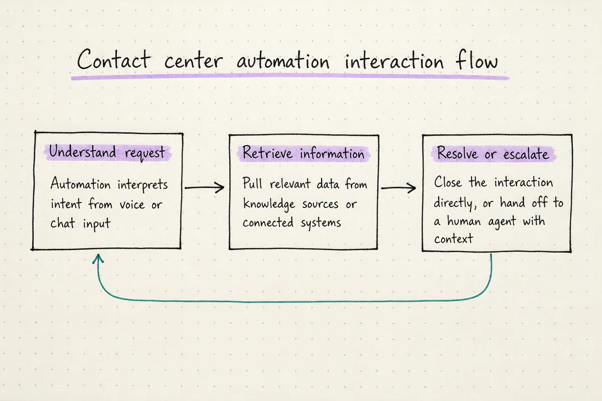 Flow diagram showing a customer request moving through understanding, retrieval, and either resolution or escalation with context
