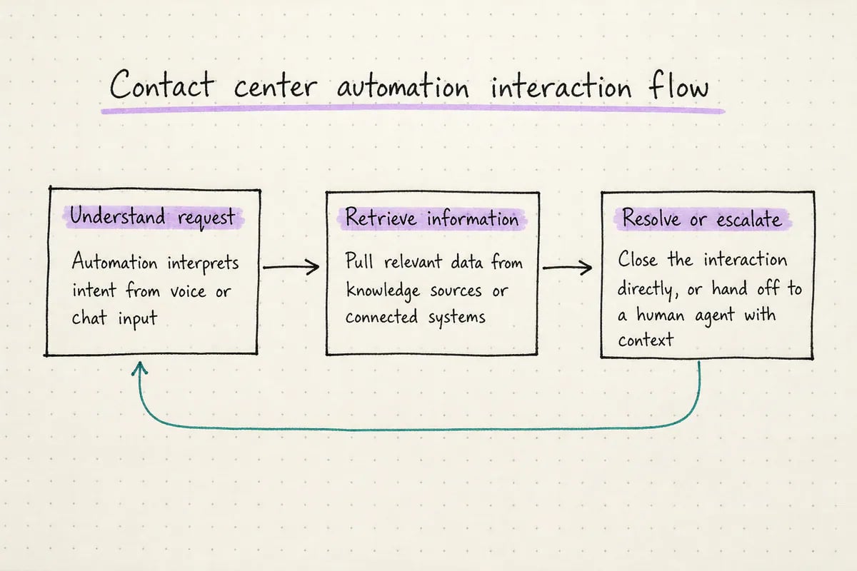 Flow diagram showing a customer request moving through understanding, retrieval, and either resolution or escalation with context