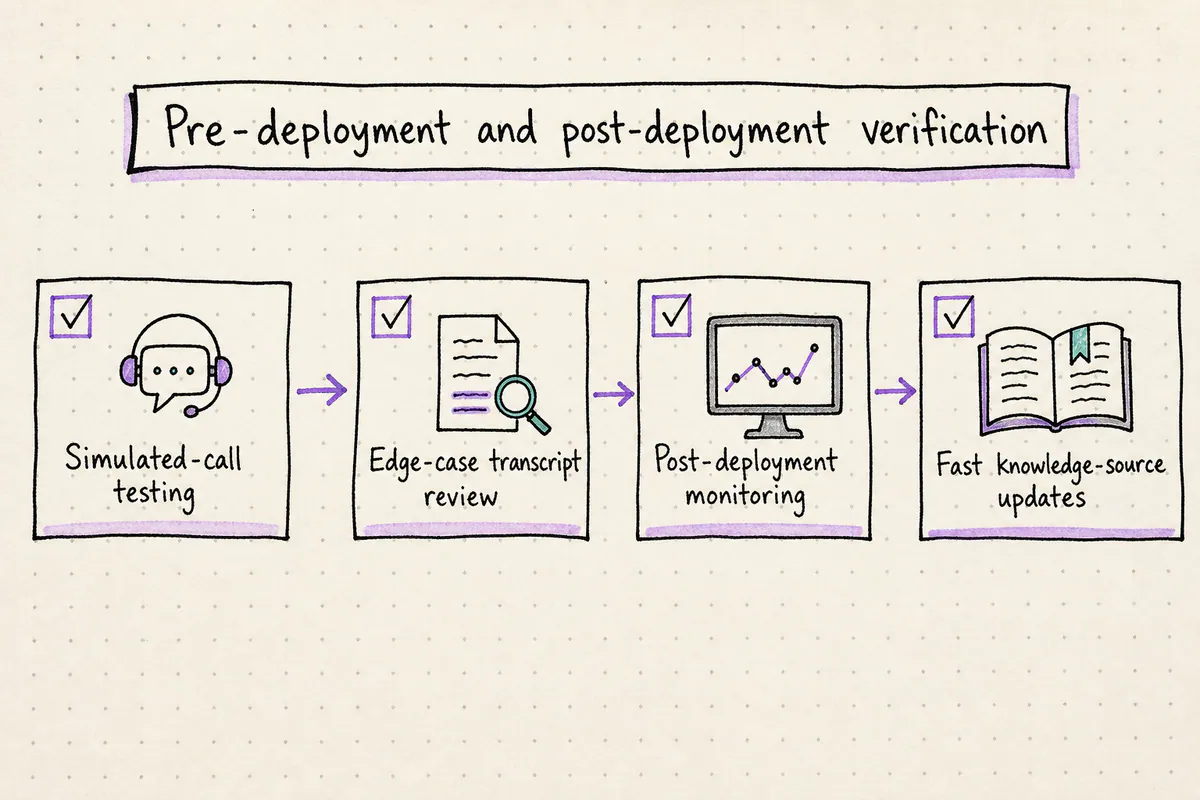 Checklist of testing and monitoring steps for contact center automation before and after go-live
