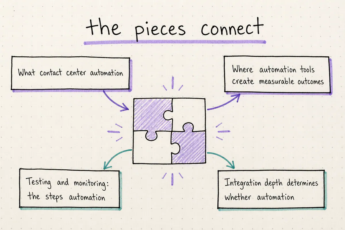 Hand-drawn concept map for Contact center automation tools: connecting workflows to measurable customer outcomes