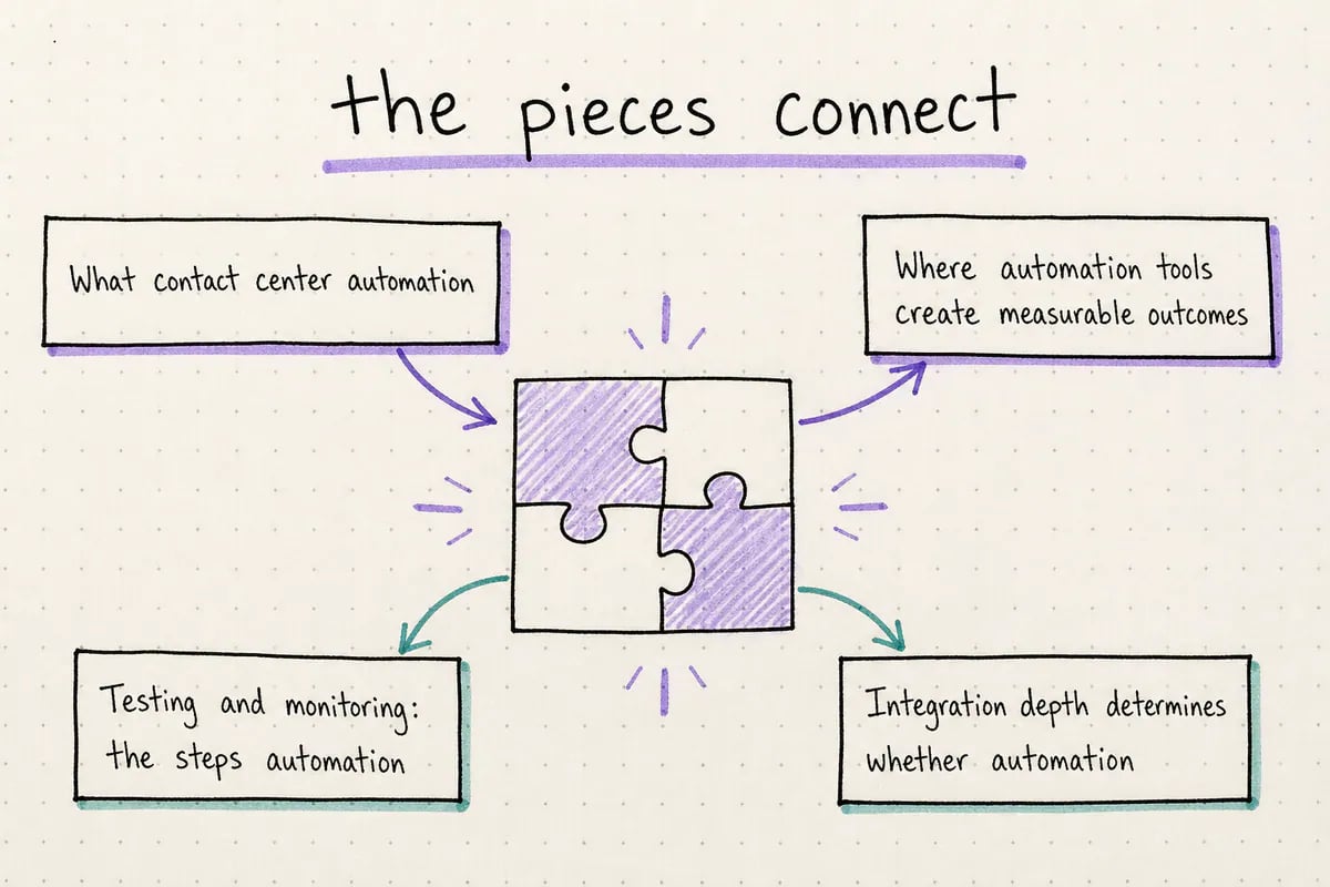 Hand-drawn concept map for Contact center automation tools: connecting workflows to measurable customer outcomes