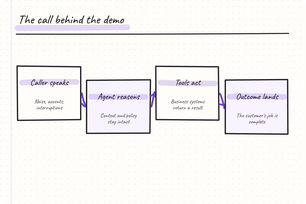 Flow from caller speech through reasoning and tools to a completed outcome