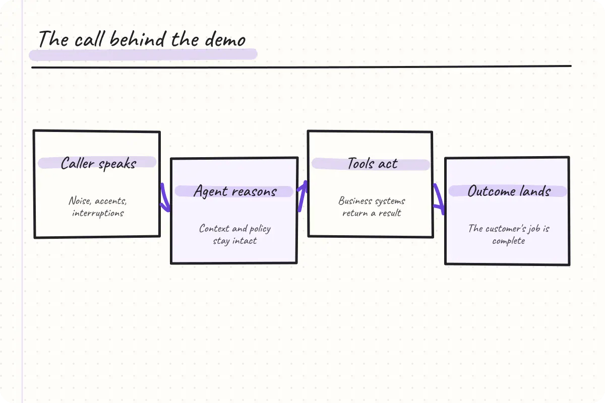 Flow from caller speech through reasoning and tools to a completed outcome