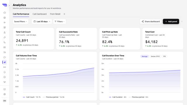 Persistence Analytics dashboard with call totals, success rate, pickup rate, cost, and trend charts