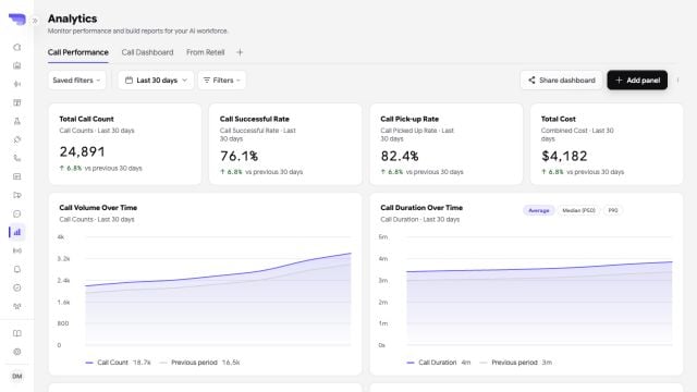 Persistence Analytics dashboard with call totals, success rate, pickup rate, cost, and trend charts