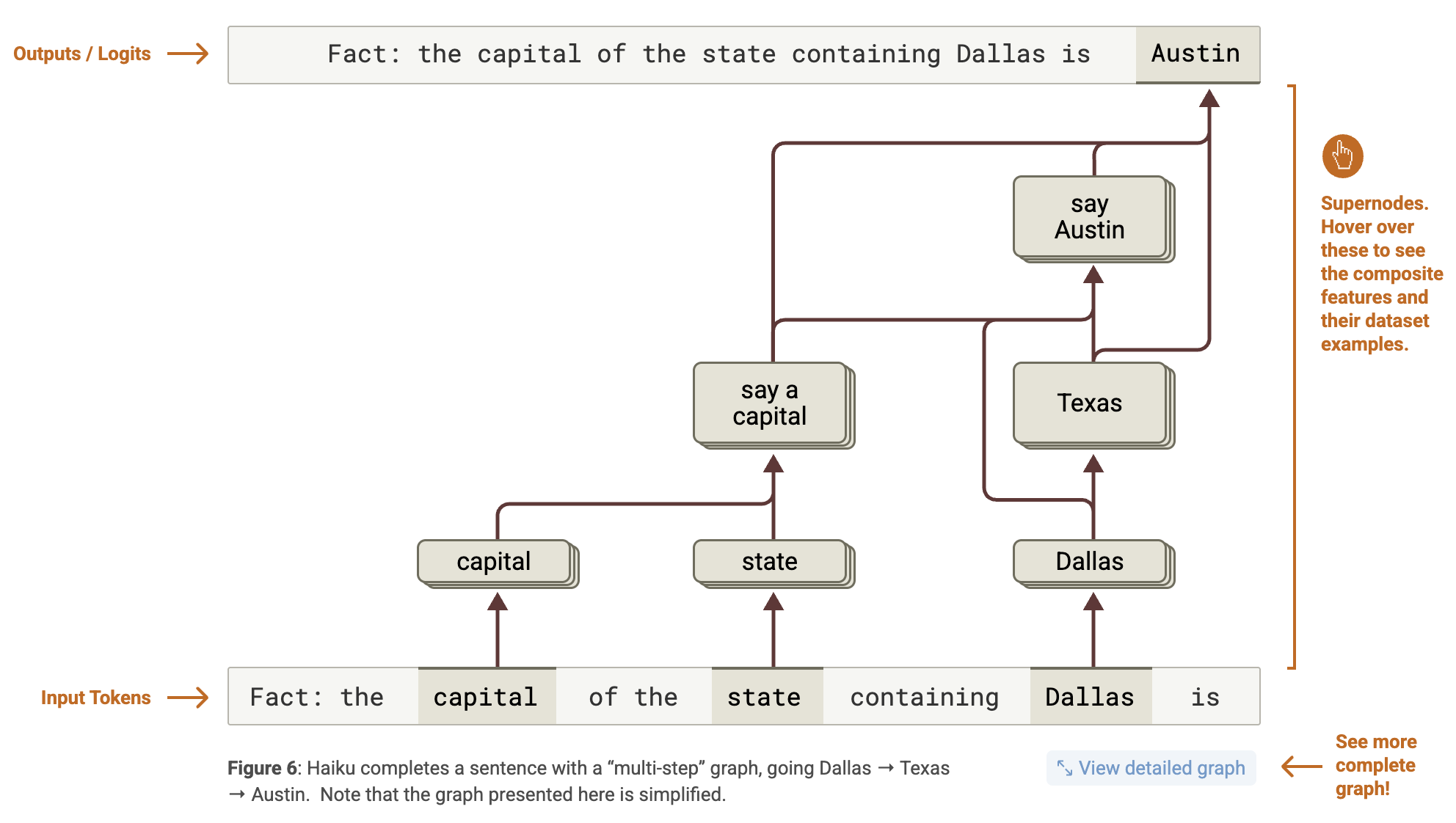 Grafo de atribución Dallas-Texas-Austin