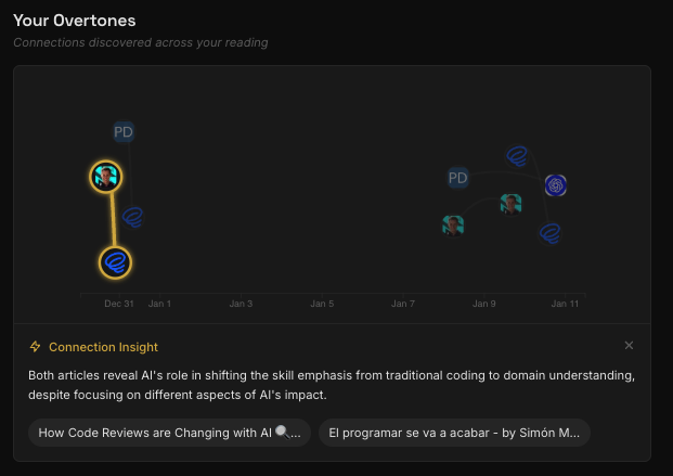Overtones graph showing article connections over time