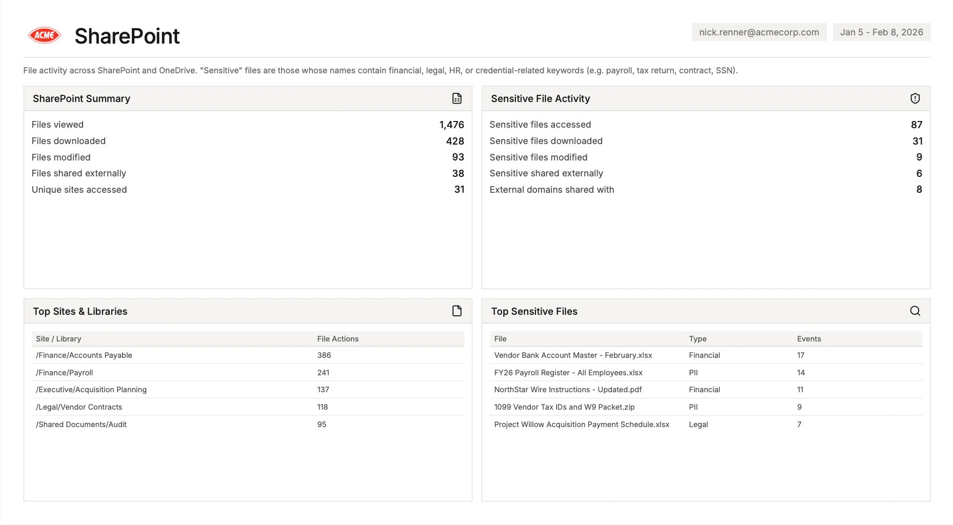 User Activity Report