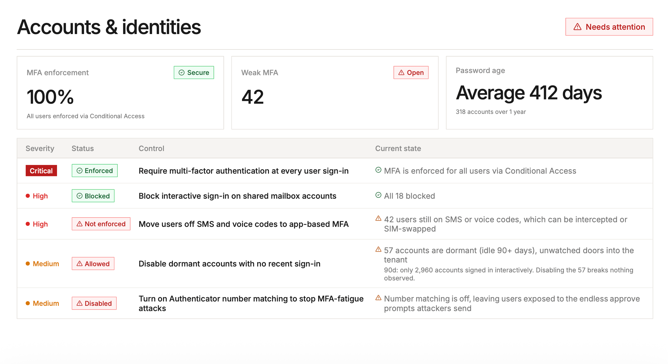 The Accounts and identities page of a Posture Report showing MFA enforcement, weak MFA, and password age cards above a per-control table