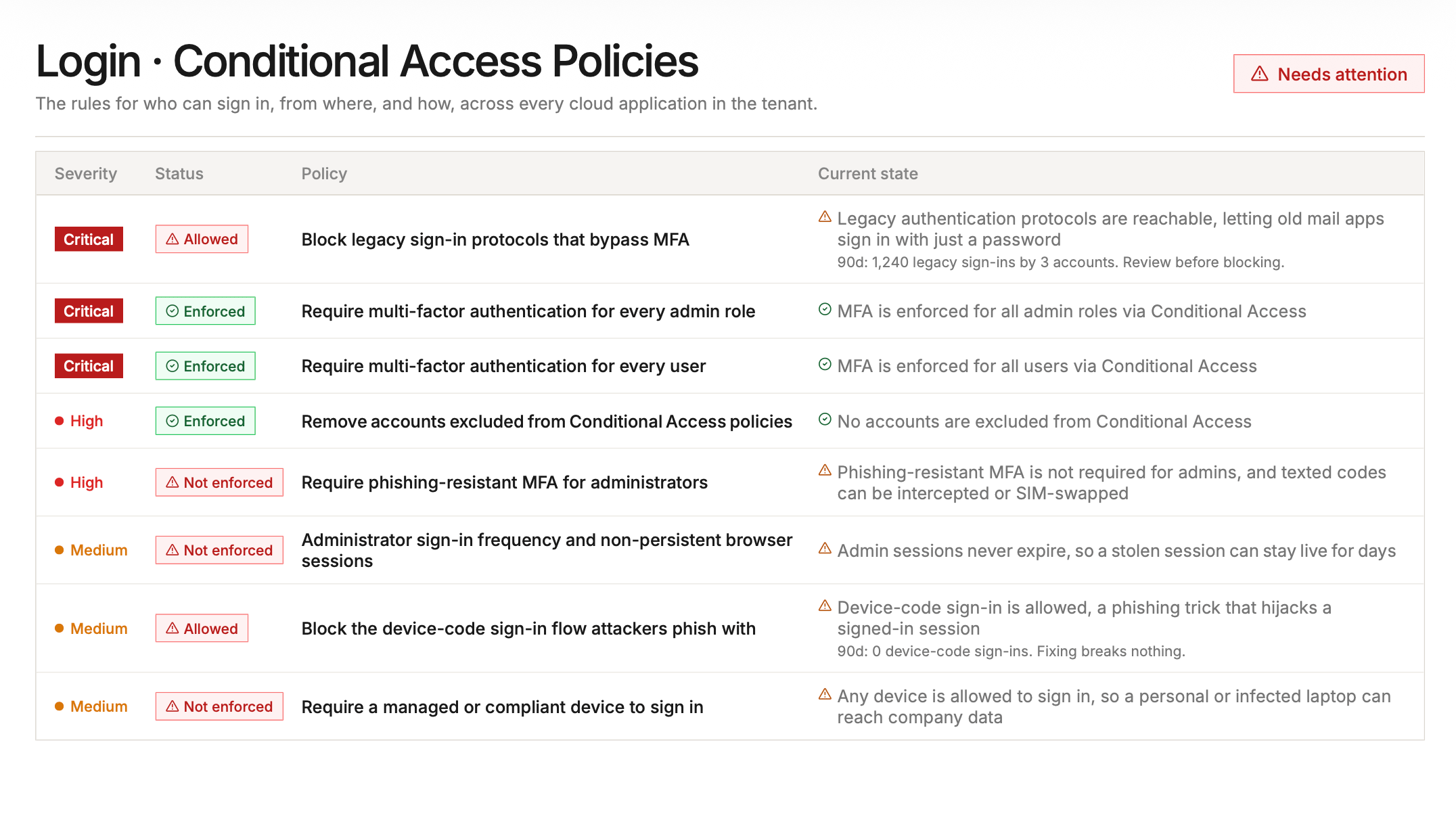 The Conditional Access page of a Posture Report listing each policy control with its severity, status, and current state