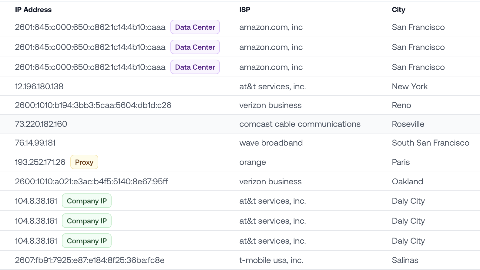 Company IP detection showing a shared IP address