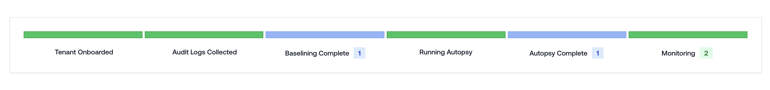 Tenant Onboarding Tracker