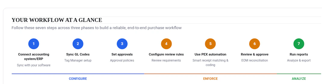 Seven-step purchase workflow across three phases: Configure (1. Connect accounting system/ERP, 2. Sync GL Codes, 3. Set approvals), Enforce (4. Configure review rules, 5. Use PEX automation, 6. Review & approve), and Analyze (7. Run reports).