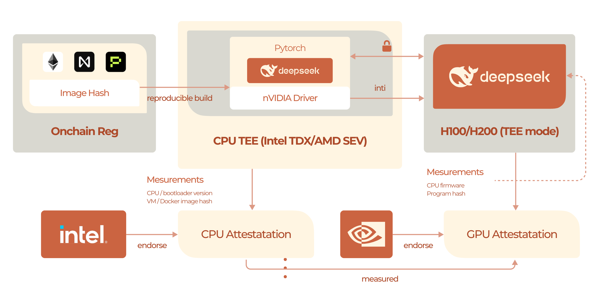 Confidential AI Architecture