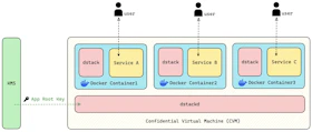 dstack CVM architecture diagram showing the relationship between docker containers, dstack, tappd, and decentralized KMS