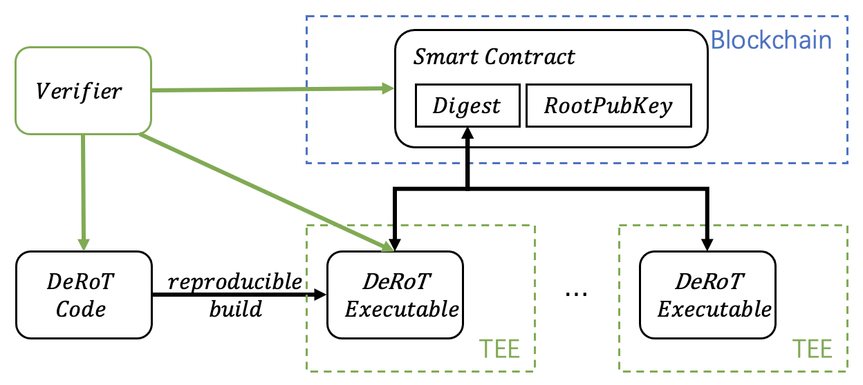 Decentralized Root-of-Trust (DeRoT) key chain architecture showing smart contract governance and key derivation hierarchy