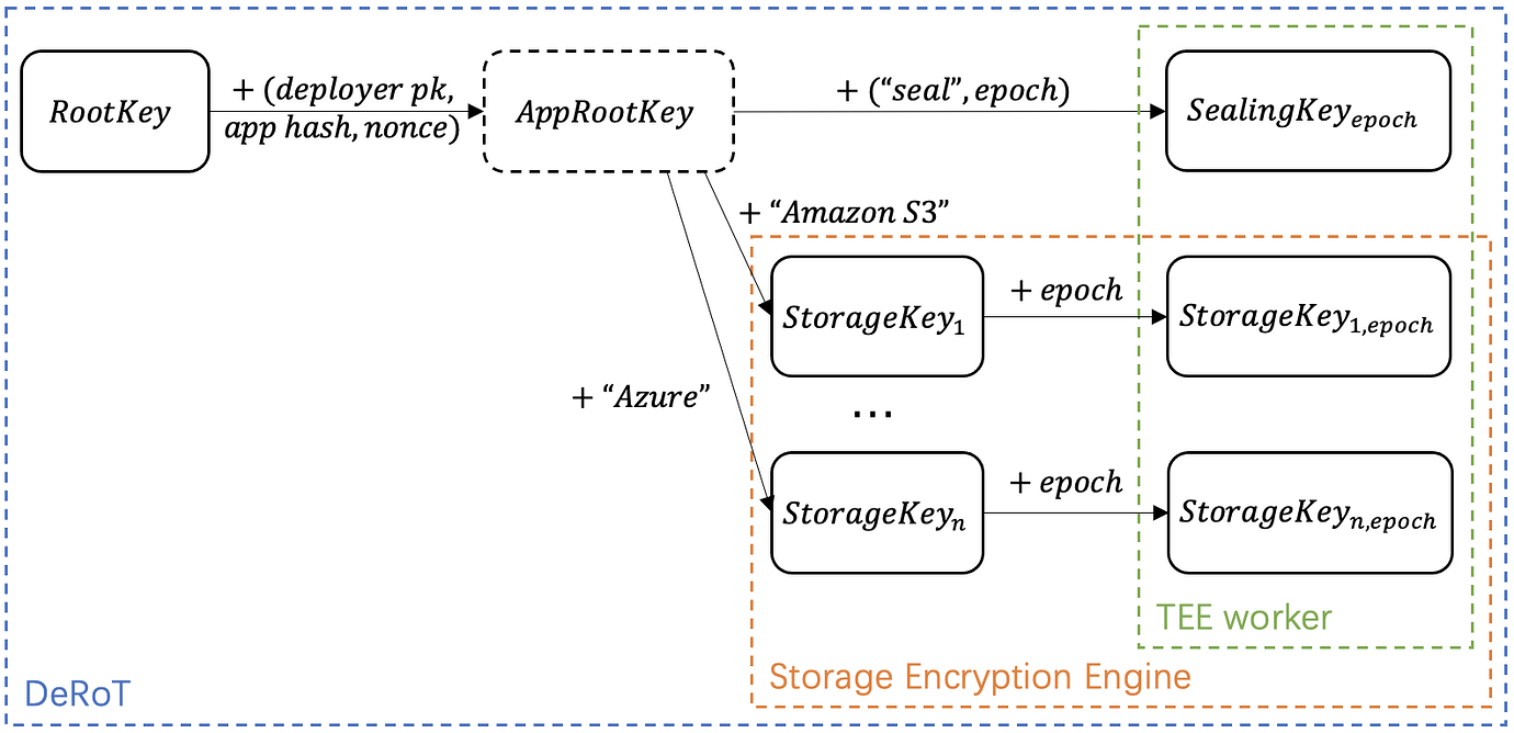 Key derivation hierarchy diagram showing RootKey, AppRootKey, SealingKey, and StorageKey relationships in DeRoT