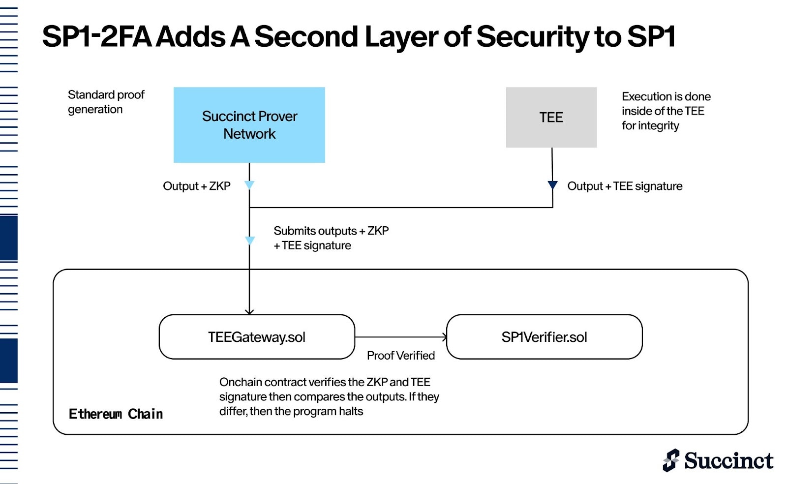 SP1-2FA Multi-Proof Architecture - Source: Succinct Labs