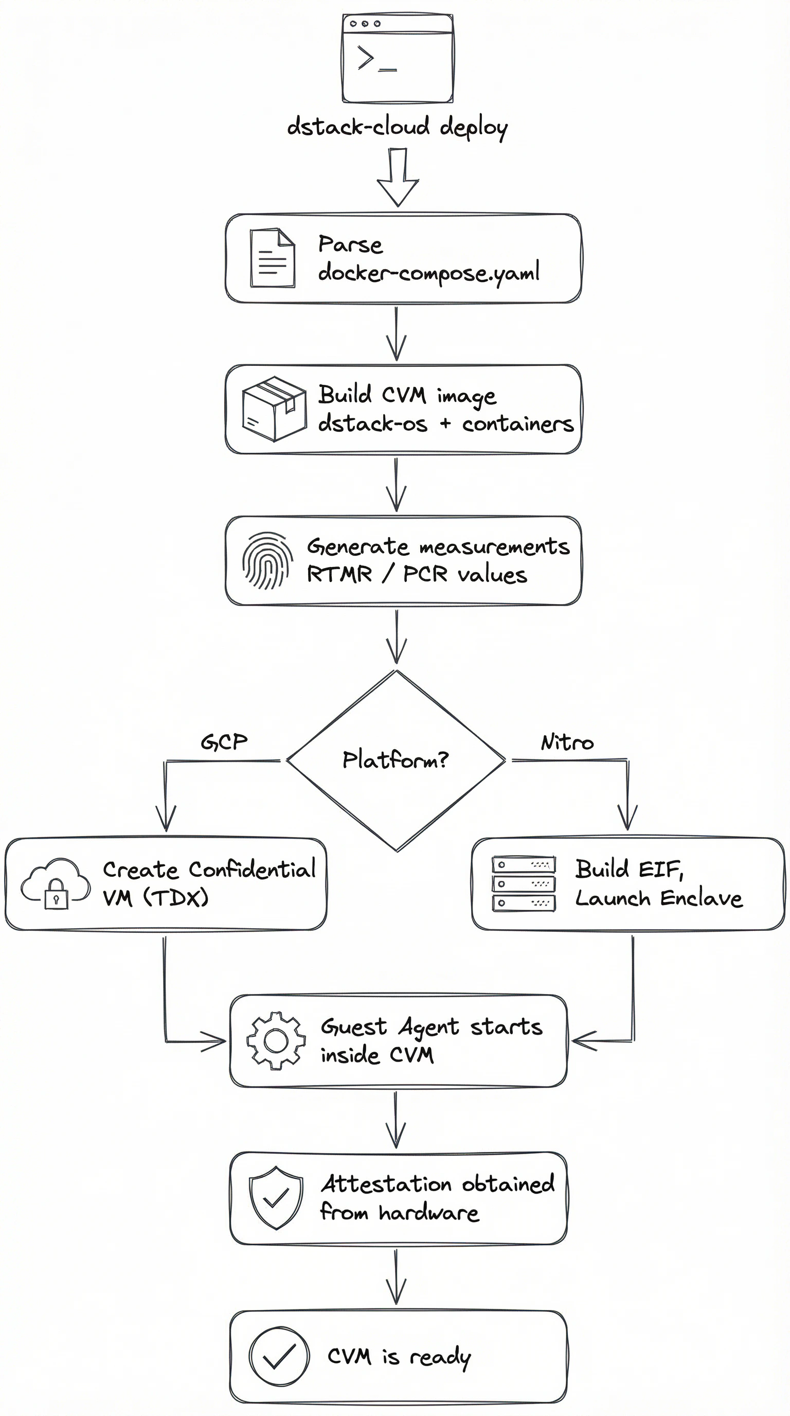 CVM Deployment Flow