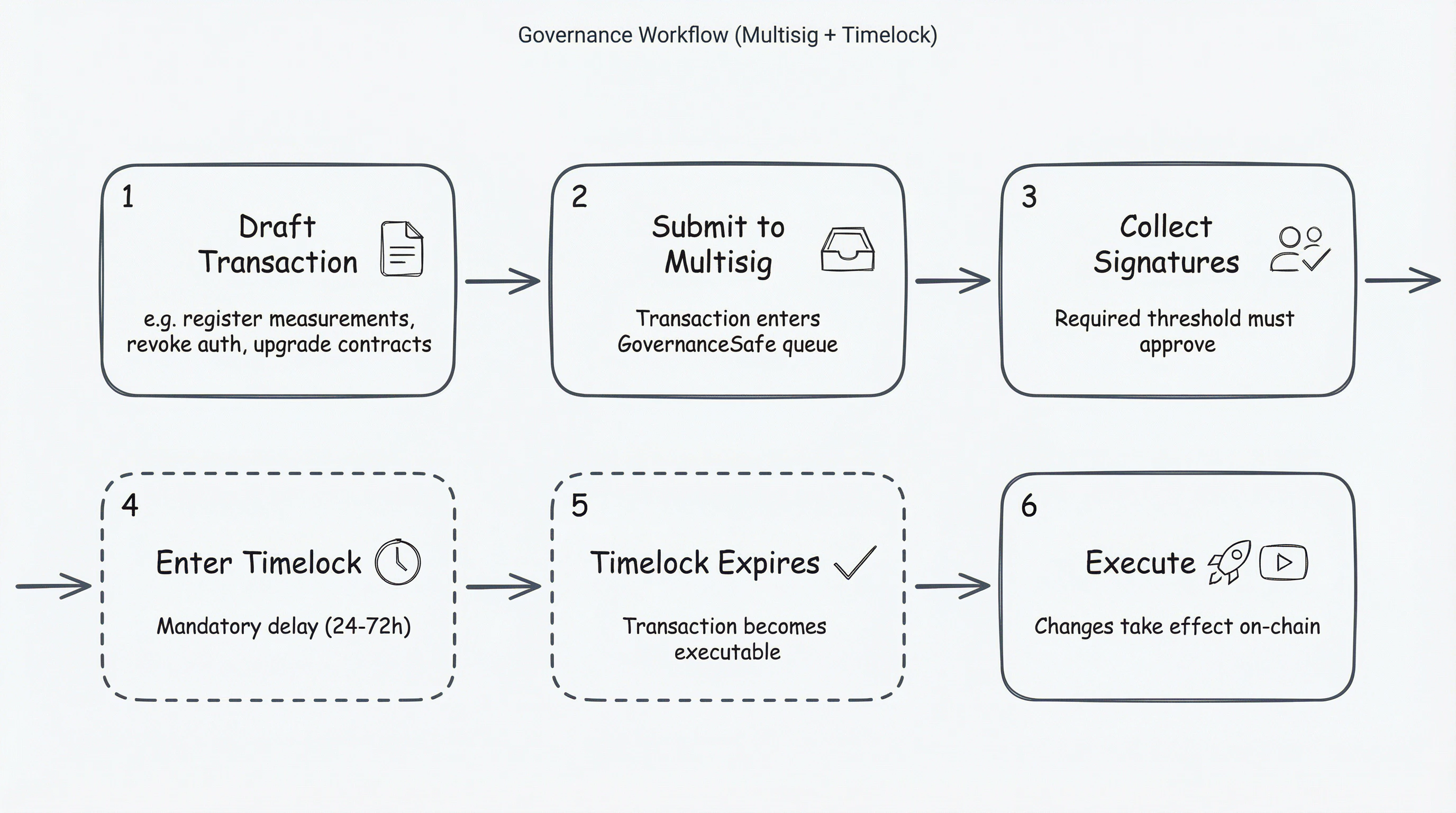 Governance Workflow