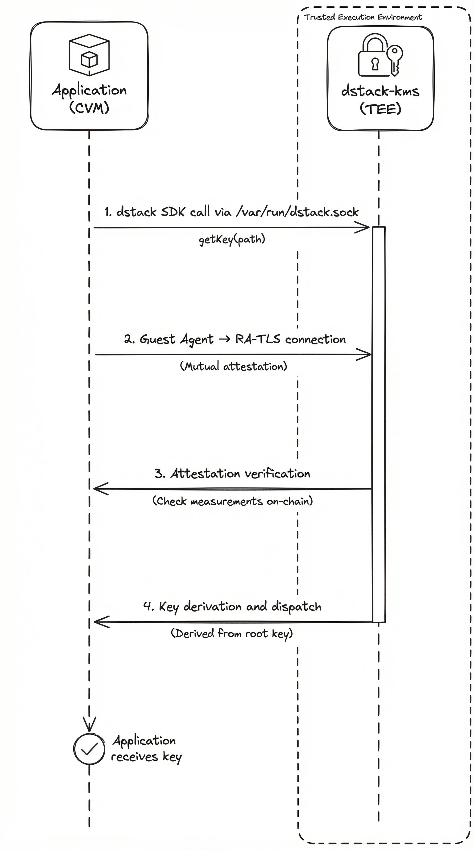 Key Request Flow