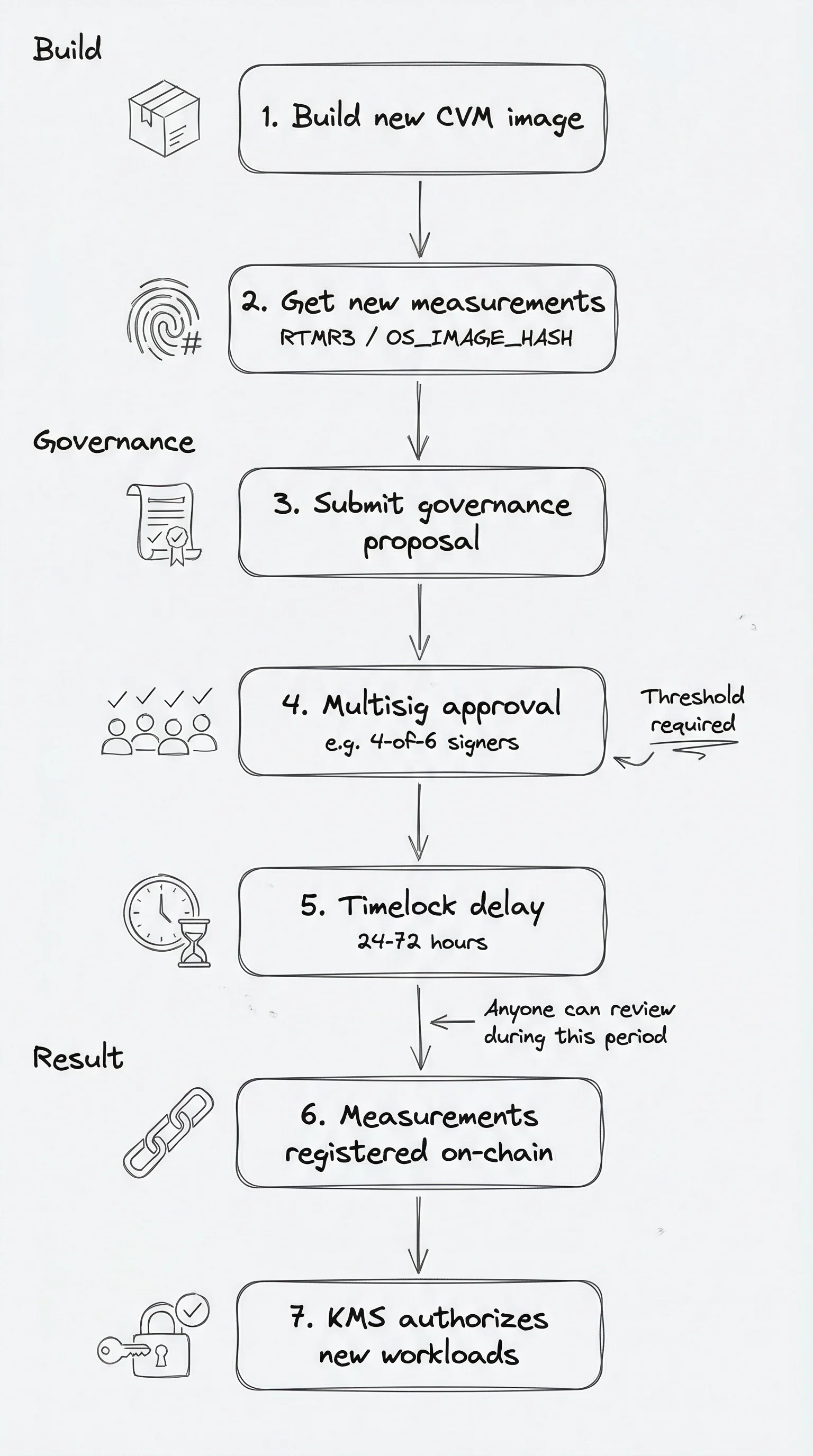 Measurement Registration Flow