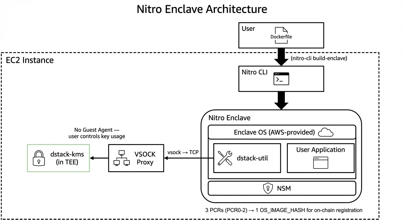Nitro Enclave Architecture