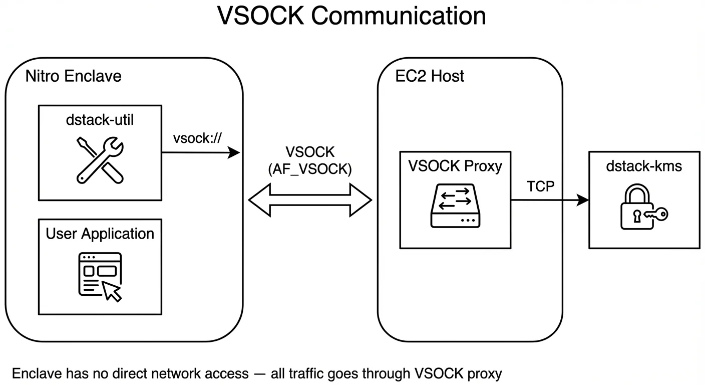 VSOCK Communication