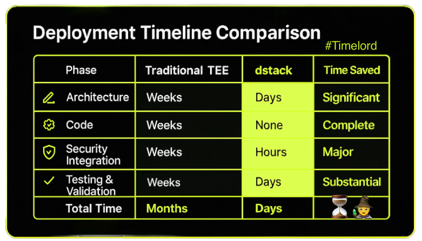 Fast security deployment with dstack