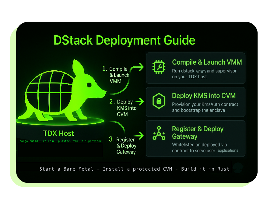 dstack advanced deployment architecture