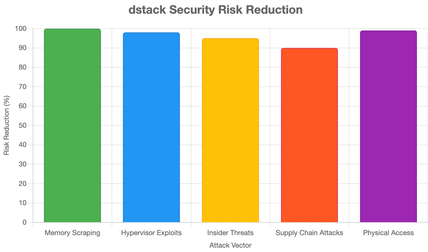 Risk reduction with dstack