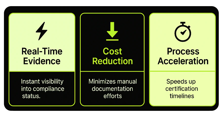 Verifiable compliance UI
