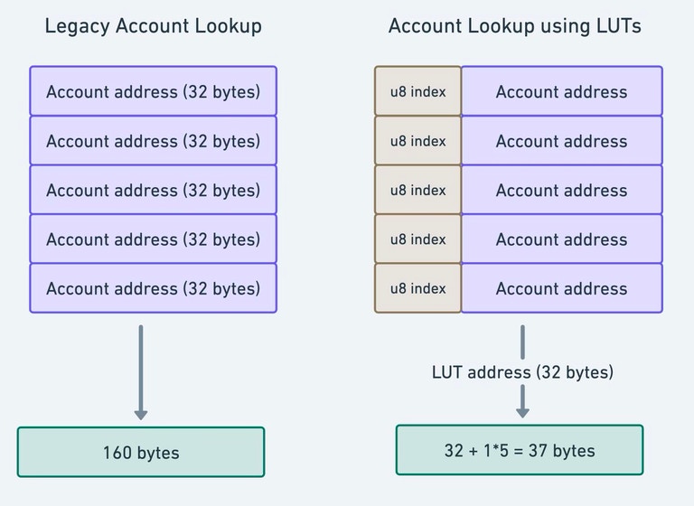 Address Lookup Tables Avi