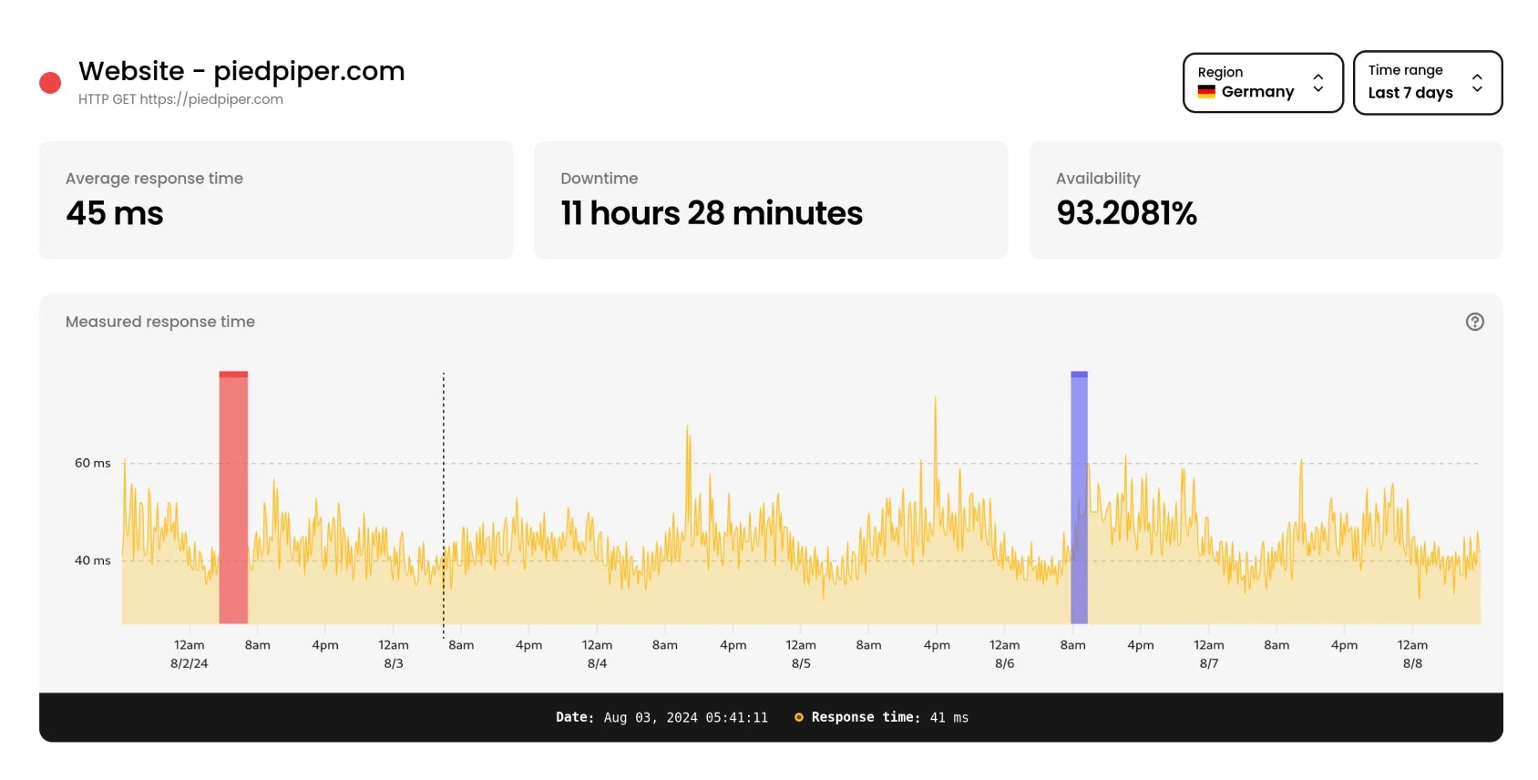 Phare Uptime monitoring statistics