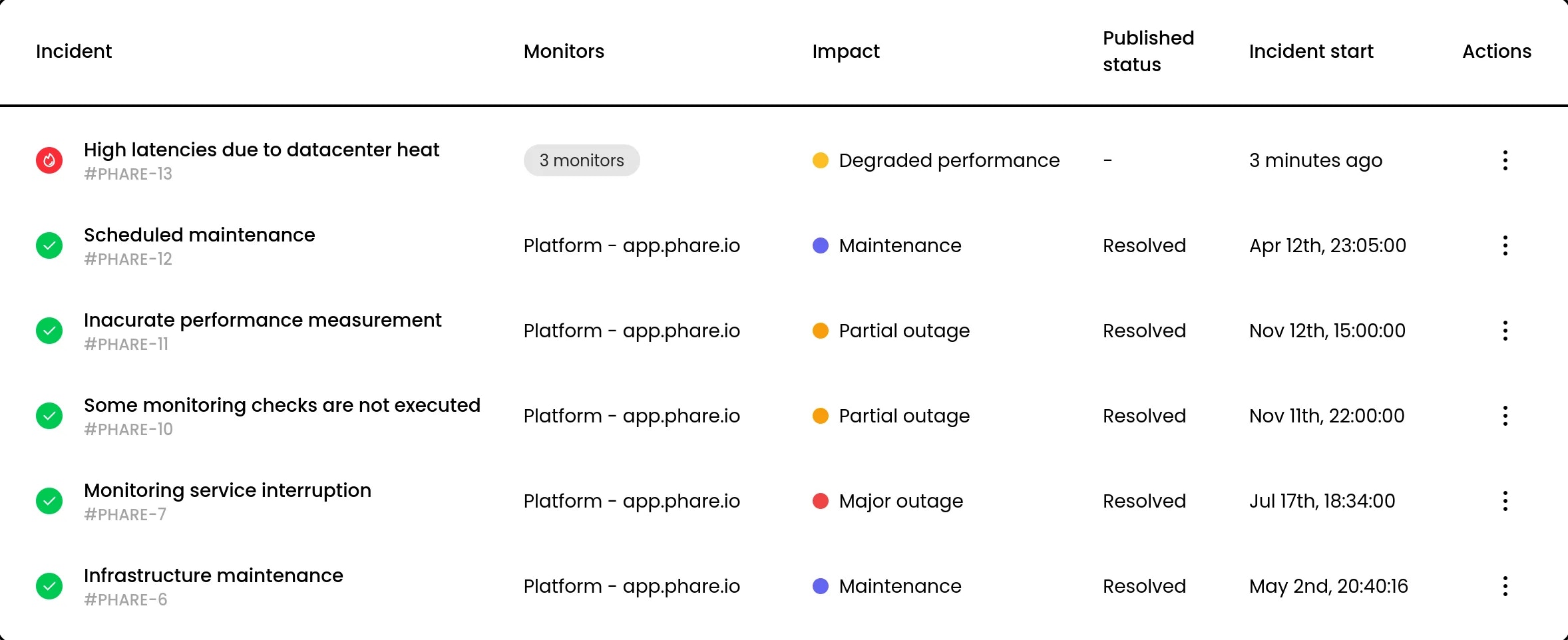 Multi-monitor incidents