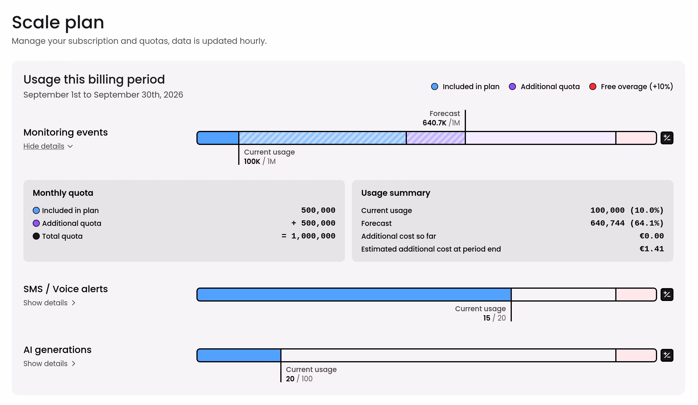 Billing dashboard showing current and forecasted uptime monitoring usage