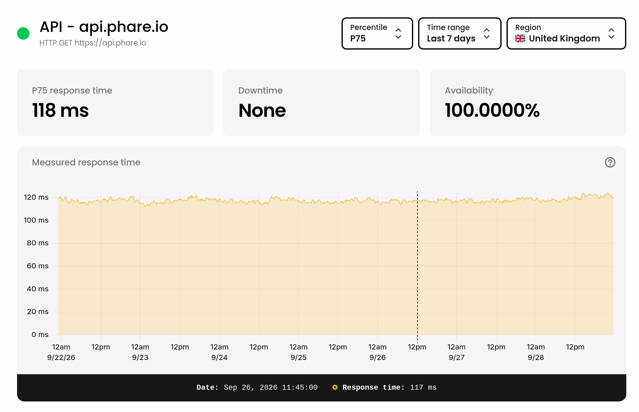 Uptime monitoring performance chart with quantile filters