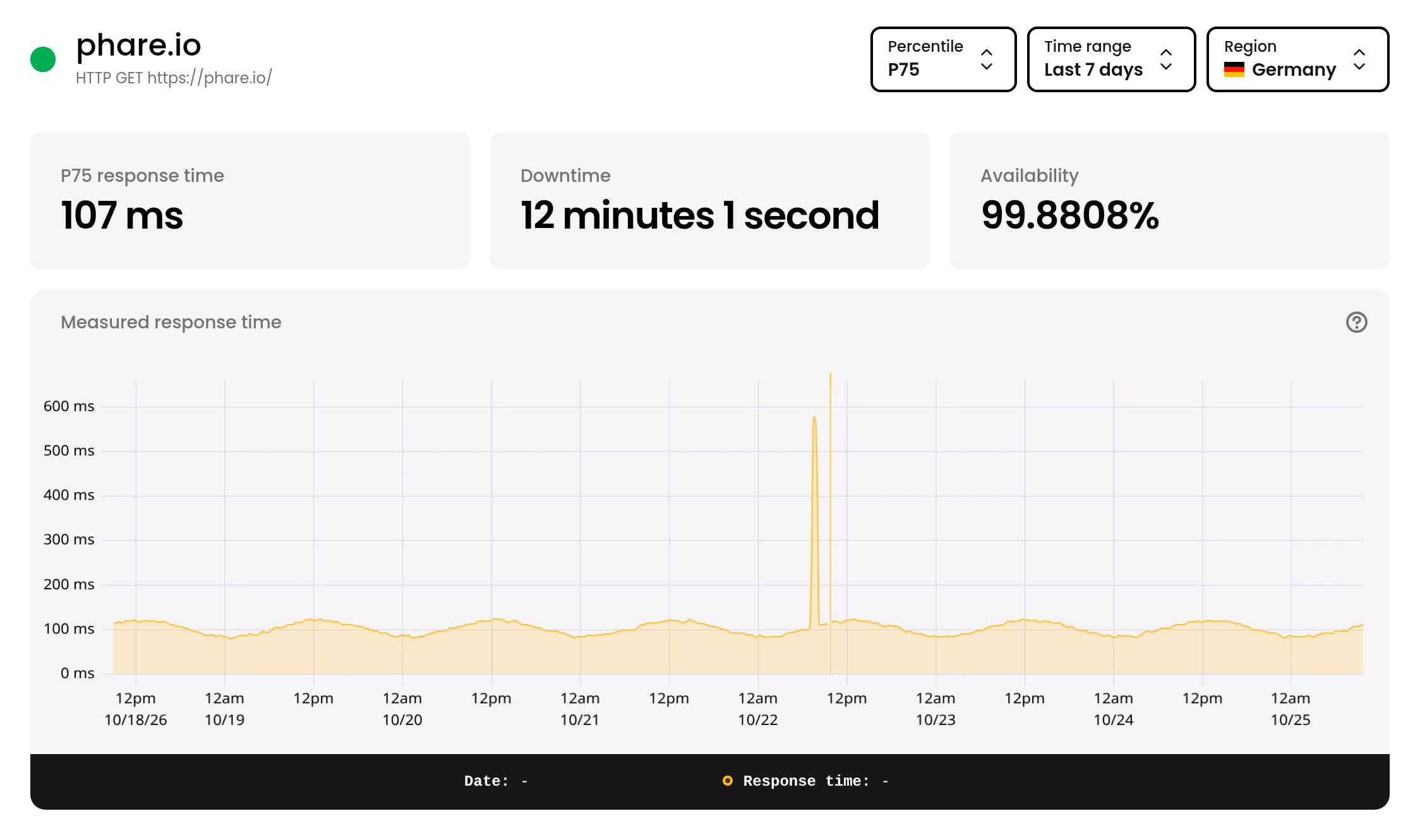 Phare Uptime monitoring statistics